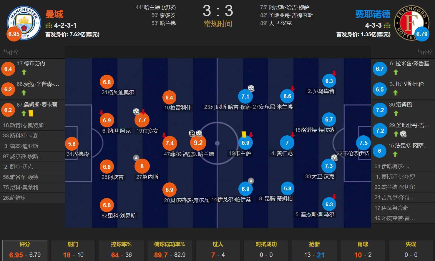 海港替补上场改变战局，曼城防线瞬间崩溃！
